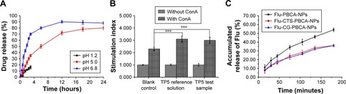 Figure 3 The in vitro cumulative release of TP5 from TP5-CG-PBCA-NPs at different pH values (A); the SI of TP5 on spleen cells with or without ConA (B); and the fluorescein from different PBCA-NPs at pH 6.8 (C). (Mean ± SD, n=3). ***P<0.001.Abbreviations: CG, chitosan–glutathione; ConA, concanavalin A; NP, nanoparticle; PBCA, poly (n-butyl) cyanoacrylate; SI, stimulation index; TP5, Thymopentin.