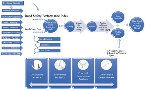 Figure 3. Research framework and analysis tools.