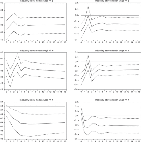 Figure 7. Responses of p, w and h to Il and Iu shocks.