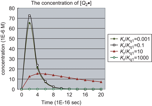 Figure 3.  To find the optimum kinetic constant ratio by prediction of the behavior of the secondary free radical, Q2• with respect to the ratio of Kq2/Kq1.