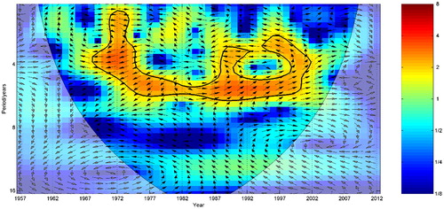 Figure 7. The cross wavelet transforms between annual MSRRI series and ENSO during 1957–2012 in DRB. The colour bar denotes the energy density with the unit of 1. The 95% confidence level against red noise is shown as a thick contour and the relationship is represented as arrows (with anti-phase pointing left, in-phase pointing right). (For interpretation of the references to colour in this figure legend, the reader is referred to the web version of this article.).