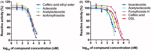Figure 2. Dose-dependent curves of EcGUS inhibitors. (A) Acteoside, acetylacteoside, caffeic acid ethyl ester, and isoforsythiaside; (B) Isoacteoside, martynoside, forsythoside H, caffeic acid, and D-glucaric acid-1,4-lactone. Data were expressed as mean ± standard deviation of triplicate experiments.