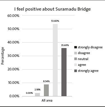 Fig. 5: Overall perception of the people about the bridge.