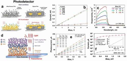 Figure 17. (a) Simplified schematic of the working principle of a photoresistor detector based on a porous network of semiconductor nanoparticles. (b) I–V characteristic (c) responsivity graphs of ZnO ultra porous photodetectors as a function of light and bias. (d) Schematic architectural representation of the photodetector device was composed of a photoresponsive nanoparticle layer (ZnO), a dielectric spacer layer (SiO2), and a highly transparent tunable filter layer (TiO2). (e) I–V characteristics of the device as a function of the TiO2 film thickness (illumination = 370 nm; light density = 86 μW /cm2 (f) I–V characteristics of 40 s sputtered NiO/ZnO under dark and UV lights condition at a bias between 0 and 2 mV. Reprinted with permission [Citation8,Citation154,Citation155]