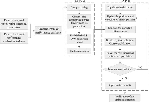 Figure 3. Flowchart of the optimization method.