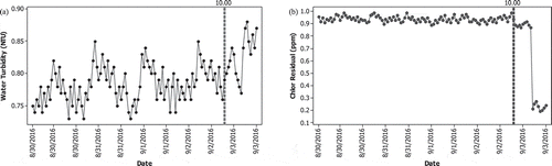 Figure 4. Time series plots of (a) hourly water turbidity data and (b) hourly chlorine residual data in Phase II.