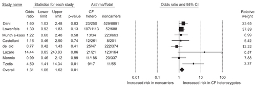 Figure 5 Cross-sectional and case-control studies of asthma risk in cystic fibrosis/F508del heterozygotes. Box sizes are proportional to inverse-variance weights (random effects model). Lines represent 95% confidence intervals.