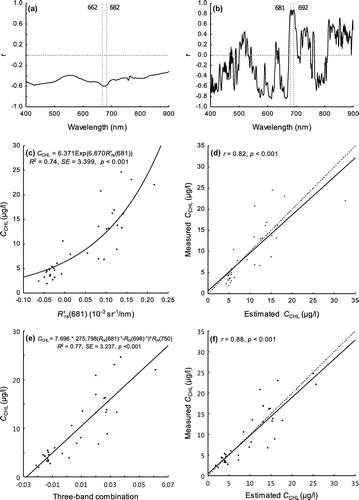 Figure 4. Model calibration results for estimating CCHL with 2010 data-set (n = 34). (a) correlation coefficient between CCHL and Rrs; (b) correlation coefficient between CCHL and ; (c) model of CCHL against (681); (d) LOOCV result of (c); (e) the best-fitting three-band model for CCHL;(f) LOOCV result of (e).