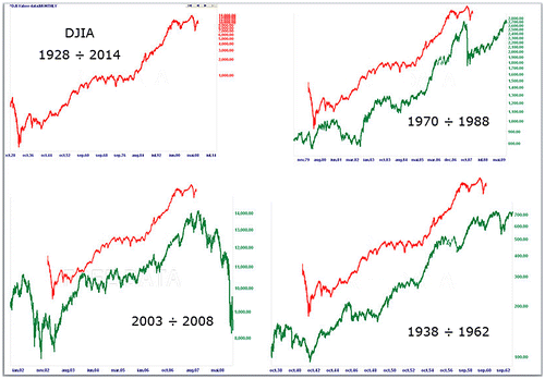 Figure 4. Fractal structures in Dow Jones chart. Source: Authors’ processing.