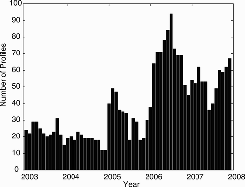 Fig. 2 Monthly accumulated number of Argo float profiles in the study region (16°N–25°N, 122°E–130°E) during the period 2003–07.