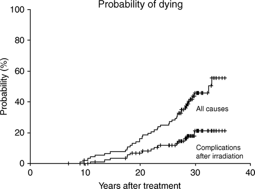 Figure 5.  Illustrates the probability of dying of all causes compared with the probability of dying of complications after radiotherapy. The probability of dying of complications increases constantly during a 30 years period after treatment.