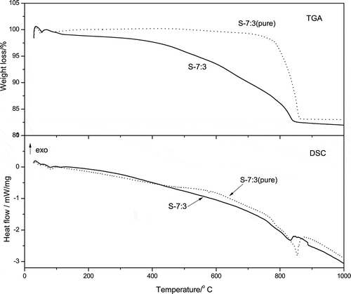 Figure 2. The comparative TGA-DSC curves of samples S-7:3 and S-7:3 (pure).