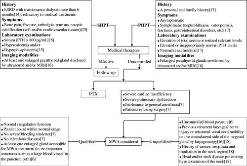 Figure 1. A flowchart of diagnostic procedures and inclusion and exclusion criteria for patients with SHPT and PHPT undergoing MWA. SHPT: secondary hyperparathyroidism; PHPT: primary hyperparathyroidism; MWA: microwave ablation; ESRD: end stage renal disease; iPTH: intact parathyroid hormone; MIBI: 99mTc sestamibi scintigraphy; PTX: parathyroidectomy.