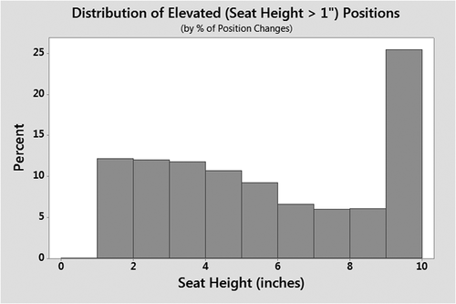 Figure 2. Distribution of seat height across all seat position changes of at least 1”. Note that this represents the distribution of instances of position changes, not time at each position
