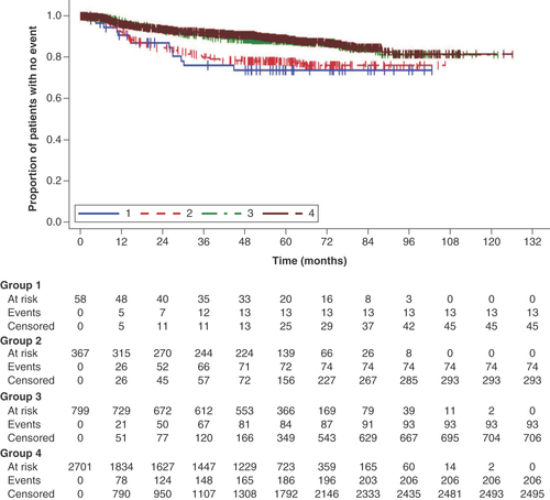 Figure 5. Kaplan–Meier plot of post-surgical event-free survival in in patients with early stage triple-negative breast cancer (Groups 1–4). Post-surgical event-free survival was calculated as the time from the date of surgery until the start of new anticancer therapy or radiotherapy, death, or the end of record, whichever occurred first.Group 1: neoadjuvant therapy, surgery and adjuvant therapy; Group 2: neoadjuvant therapy and surgery (no adjuvant therapy); Group 3: surgery and adjuvant therapy; Group 4: surgery.