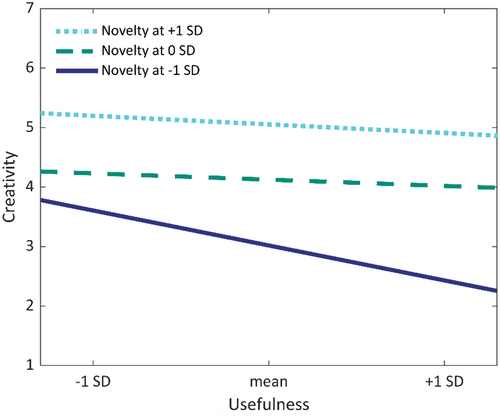 Figure 4. Simple slopes plot of the interaction between novelty and usefulness as predictors of creativity among AUT ratings.