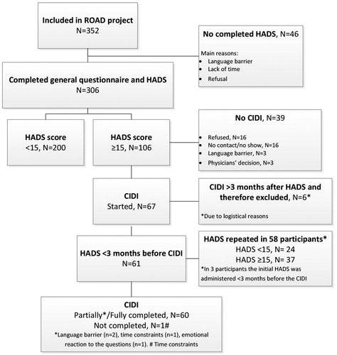 Figure 1. Flow diagram of patient inclusion and completion of questionnaires.