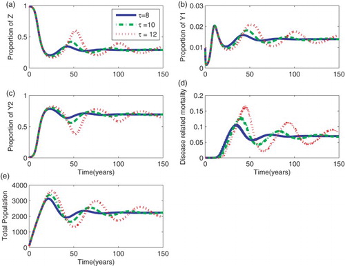 Figure 1. Effect of the survival periods, τ, for the model with delay in death occurrence. (a) Susceptible people (b) Proportion of infected people in the primary stage, y1 (c) Proportion of infected people in the asymptomatic stage, y2 (d) AIDS mortality rates and (e) Total population. Parameters: r1=4.0, r2=r1/12, μ=0.02, Λ=200, ρ=6.0 year−1, and γ=0.1 year−1.