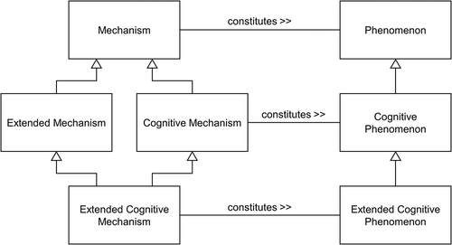 Figure 1. An extended cognitive mechanism is conceptualized as a mechanism that qualifies as both a cognitive mechanism and an extended mechanism. Cognitive mechanisms are defined by the nature of the phenomena they constitute; i.e., the defining feature of a cognitive mechanism (the thing that distinguishes it from other mechanisms) is the fact that it is responsible for phenomena of the cognitive variety. (Triangles symbolize taxonomic or subtype-of relationships. The double arrows to the right of the word “constitutes” indicate the directionality of a relationship. So, the figure should be read as Mechanism – constitutes – Phenomenon, not Phenomenon – constitutes – Mechanism.)