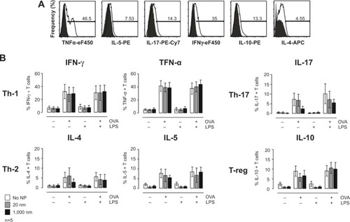Figure 6 Cytokine production by DO11.10 transgenic CD4+ T-cells following 72 hours co-culture with BMDCs in absence or presence of LPS and OVA, analyzed by flow cytometry.Notes: (A) Gating strategy consists in an isotype-control gate for CD4+/DO11.10+ T-cells. Frequencies of positive T-cells for different cytokines (open histograms) were determined based on respective isotype controls (solid histograms). (B) Frequencies of CD4+/DO11.10+ T-cells positive for Th-1 cytokines IFN-γ and TNF-α, Th-2 cytokines IL-4 and IL-5, Th-17 cytokine IL-17, and T-reg cytokine IL-10 are shown. Results are expressed as Δ frequency = measured sample frequency minus measured isotype control frequency. White bars, no particles; gray bars, 20 nm; black bars, 1,000 nm PS particles. Bars show mean ± SEM; n=5.Abbreviations: BMDC, bone marrow–derived dendritic cell; IFN, interferon; IL, interleukin; LPS, lipopolysaccharide; NP, nanoparticle; OVA, ovalbumin; PS, polystyrene; SEM, standard error of the mean; Th, T helper; TNF, tumor necrosis factor; T-reg, regulatory T-cells.