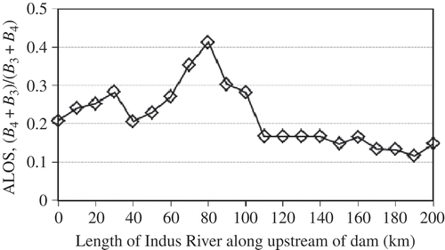 Figure 10. ALOS/AVNIR-2 reflectance [(B 4+B 3)/(B 3/B 4)] pattern along the Indus River upstream of the dam.