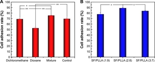 Figure 5 Cell adhesion rate analysis of MC3T3-E1 cells on (A) PLLA scaffolds prepared using different types of solvents, (B) SF/PLLA composite scaffolds containing different ratios of SF content (*P<0.05, **P<0.01).Abbreviations: PLLA, poly(l-lactic acid); SF, silk fibroin.