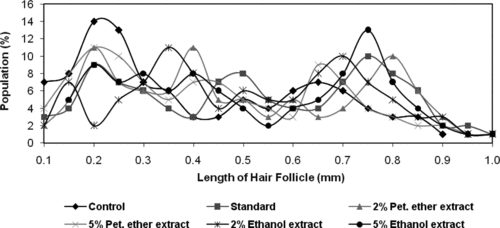 Figure 2 Percent frequency distribution of hair follicle population after 30 days of treatment with C. colocynthis..