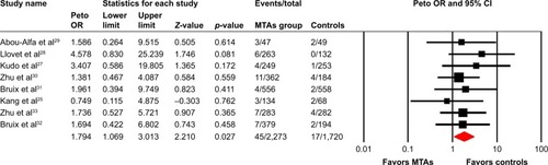 Figure 2 Fixed-effect model of risk ratio (95% CI) of FAEs associated with MTAs in HCC patients.