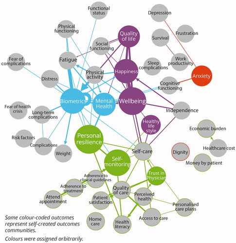 Figure 6. Aggregated outcome-based network visualisations- Patients (closeness view).