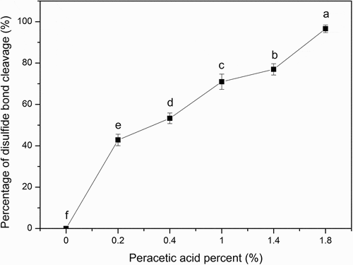 Figure 2. Percentage of disulfide bond cleavage of SPI. The ratios of peracetic acid to SPI are 0, 0.2%, 0.4%, 1%, 1.4%, and 1.8% (v/v), respectively. Different letters on top of a symbol of the line indicate significant (p < 0.05) differences among samples treated under different conditions