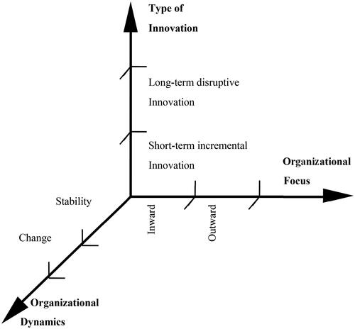 Figure 4. Tridimensional categorization.