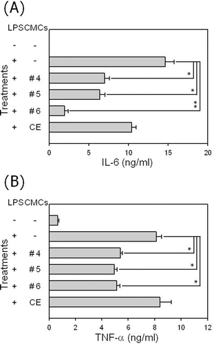 Figure 6.  Influence of fractionated sample treatment on the production of pro-inflammatory cytokines in LPS-stimulated RAW 264.7 cells. Cells were stimulated with 1 μg/mL of LPS in the presence of a 50 μg/mL fractionated sample treatment. After 48 h of incubation pro-inflammatory cytokines TNF-α, and IL-6 were measured in the culture supernatant using ELISA. Data represent the mean value of triplicates and *p < 0.05 and **p < 0.01 indicate significant differences.