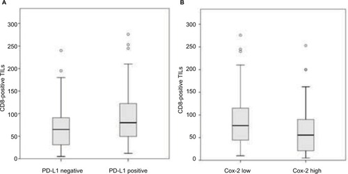 Figure 3 The numbers of CD8-positive TILs within cancer cell nest were significantly lower in cases with low PD-L1 expression (A; P=0.010) and high-Cox-2 expression (B; P=0.020). Differences were tested using the Mann–Whitney U-test.