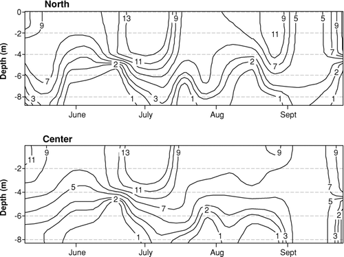 Figure 5 Vertical and temporal variability of dissolved oxygen concentrations at CitationPrairie Creek Reservoir in 2007.