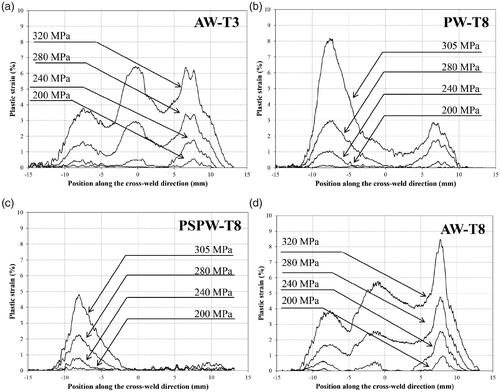 Figure 12. Average plastic strain vs. position along CWD at different stress levels. (a) AW-T3, (b) PW-T8, (c) PSPW-T8, and (d)AW-T8.