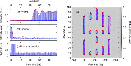 Figure 2. (a), (b) Oscilloscope traces showing the real-time transient dynamics of CS (a) writing and (b) erasing. Both operations are achieved by boosting the amplitude of a 70 ps Gaussian phase-modulation pulse applied on the cavity driving field for ten roundtrips. The oscilloscope trace in (c) shows the synchronously applied phase modulation signal. Red curves in (a) and (b) correspond to numerical simulations. (d) Experimental false-color plot showing successive oscilloscope traces of the optical intensity at the cavity output. The traces were recorded at 1 frame/s with a 40 GSa/s real-time oscilloscope. The solid red dots indicate fast and slow time coordinates where the phase modulation amplitudes are boosted for 10 roundtrips. All data from [Citation28].