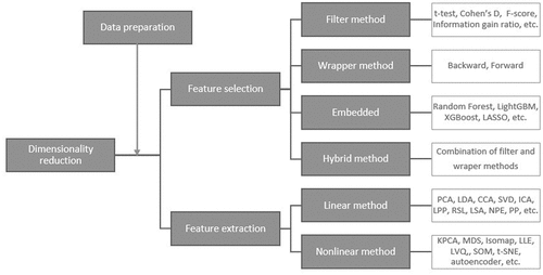 Figure 3. Dimensionality reduction methods.