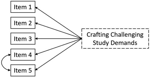 Figure A3. Visual representation of Step 1 measurement model of crafting challenging study demands.