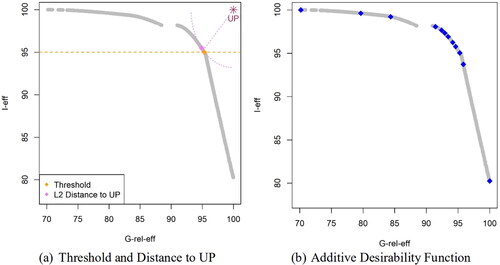 Figure 3. (a) Selected designs based on the threshold approach (orange point) and minimizing the Euclidean distance to the Utopia point (UP, violet point); (b) Selected designs based on the additive desirability function over 1000 evenly spread weight combinations overall the entire range of possible values.