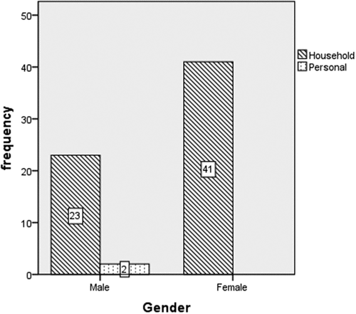 Figure 7. Use of income generated from fishing by different gender in Sanyati Basin.
