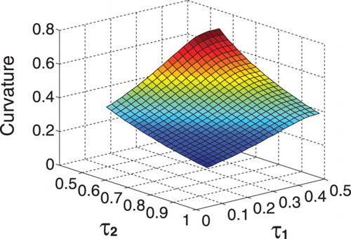 Figure 4. The maximal curvature of an SOPDT model with distinct poles.