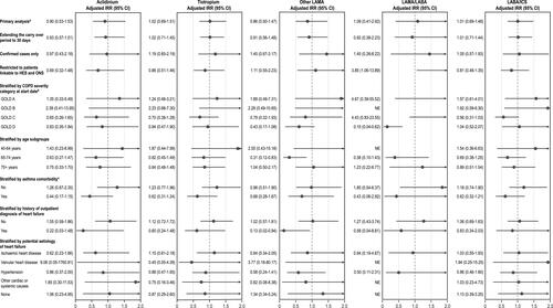 Figure 3 Subgroup and Sensitivity Analysis: Use of Study Medications Versus Use of LABA. aAll the models were adjusted by age, sex, COPD severity, prior outpatient diagnosis of congestive heart failure, diuretic use, ICS use, asthma, and calendar year at start date, unless one of these variables was used for stratification. bAs measured through GOLD 2016 severity categories at the start date. cWith current asthma (ie, at least one asthma diagnosis recorded within 5 years before the start date).