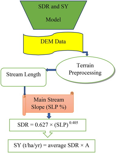 Figure 5. Methodological framework to predict SDR and SY.