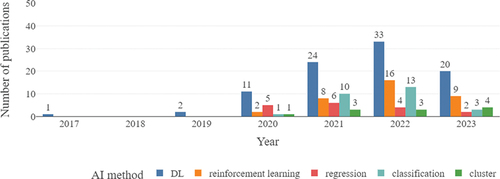 Figure 3. Number of publications by type of AI method.