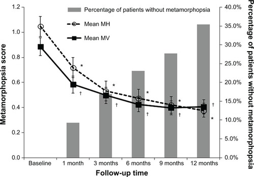 Figure 3 Changes in the percentage of patients without metamorphopsia and the mean metamorphopsia scores.