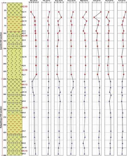 Figure 12. Chemical-stratigraphy of the Kalpakkaya and Çamlık Hill volcanics based on the major oxide chemistry