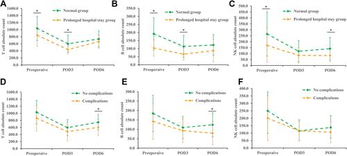 Figure 4 Perioperative dynamic change of T cell absolute count (A and D), B cell absolute count (B and E) and NK cell count (C and F) in gastric cancer patients according to postoperative hospital stay and complication. *Represents significant differences.