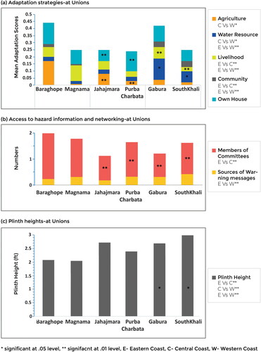 Figure 5. Stacked bar charts of mean scores of adaptation practices of surveyed households in six study unions of the three coastal zones. (a) Mean adaptation scores of five adaptation sectors. (b) Access to hazard information and networking. (c) Mean plinth height. Asterisk on the bars indicates significant differences between unions and those at the right side of the graphs denotes the same among coastal zones (‘*’ and ‘**’ significant difference at 0.05 and 0.01, respectively).