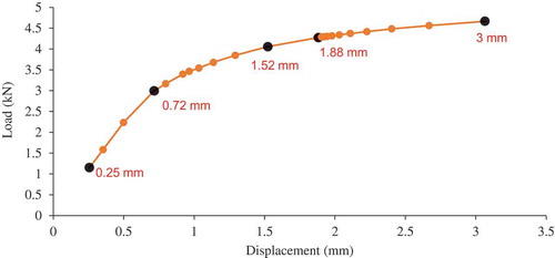 Figure 14. Load response of wall failing in flexure rocking (Brick strength 14 MPa, Mortar strength 7 MPa, Aspect ratio 1.0, Axial stress 0.3 MPa).