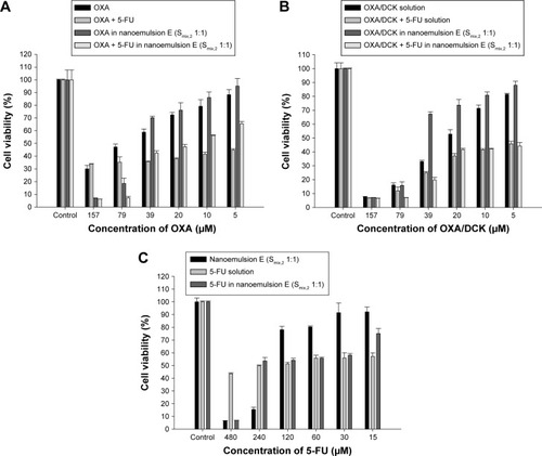 Figure 6 In vitro cytotoxic effects of OXA (A), OXA/DCK complex (B), or 5-FU (C) in solution or w/o/w nanoemulsion E (Smix,2 1:1) on CT26 cells.Note: Each value represents the mean ± standard deviation (n=5 for each group).Abbreviations: OXA, oxaliplatin; OXA/DCK, ion-pairing complex between oxaliplatin and deoxycholic acid derivative; 5-FU, 5-fluorouracil; w/o/w, water-in-oil-in-water; Smix,2, a mixture of Cremophor EL (surfactant) and Transcutol HP (co-surfactant).